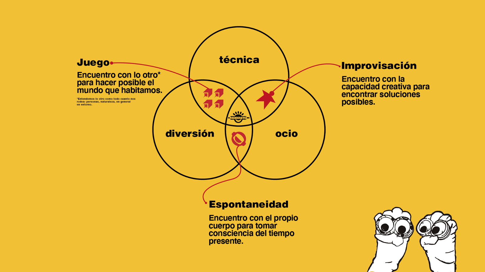 imagen ilustrativa de la triada que compone el método de el morenito inc.